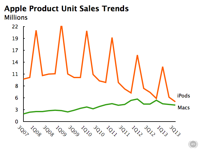 iPods are still selling more than Macs, though this includes the iPod touch, which is surely selling better than legacy iPods.