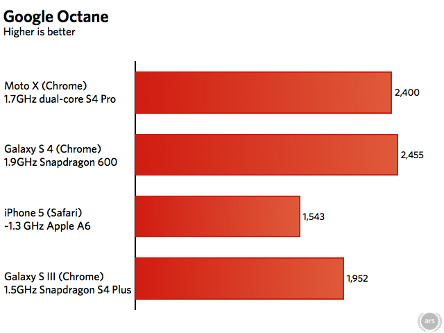 Greater than the sum of its specs: Google’s Moto X reviewed | Ars Technica