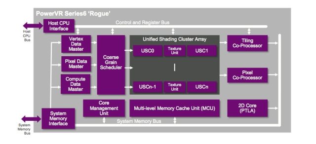 Apple has used Imagination Technologies' GPUs for years, and the time is right to jump to a next-generation architecture.