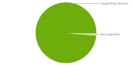 Play Services supports over the entire Android install base.