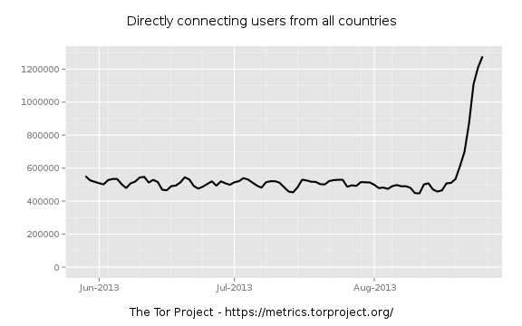 Tor usage doubles in under a week, and no one knows why