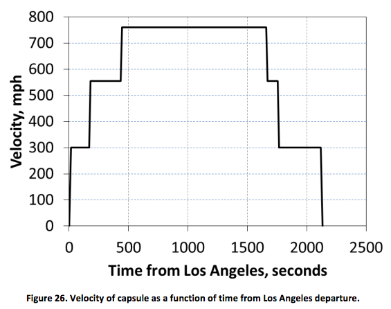 A rough graph of transit velocities at various points along the Hyperloop journey. 