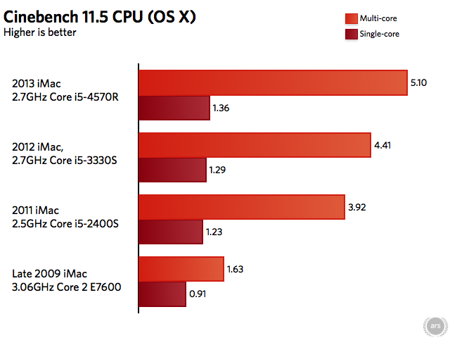 Imac Speed Comparison Chart