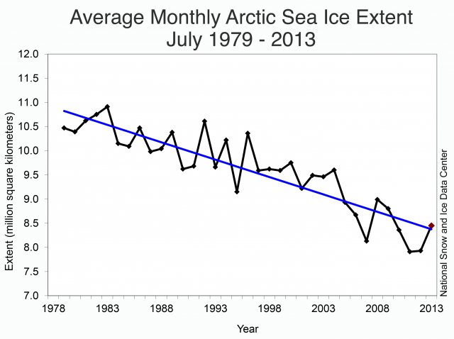 Trends in sea ice for the last few decades, as measured in July.