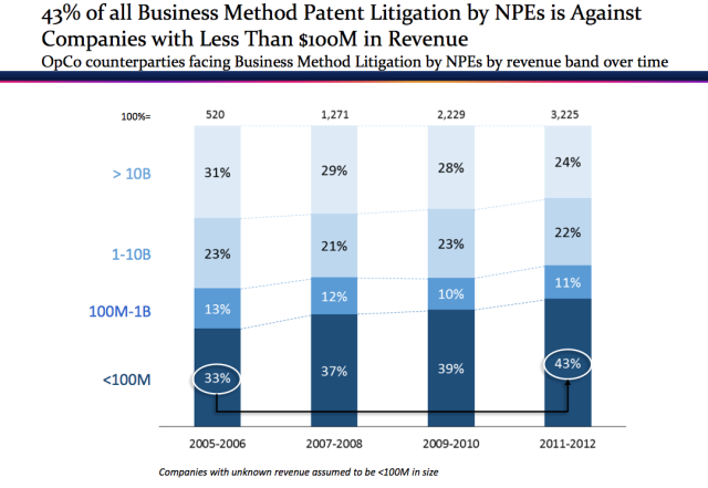 Business Method Patenting everyday life: “Business method” lawsuits are growing fast ...