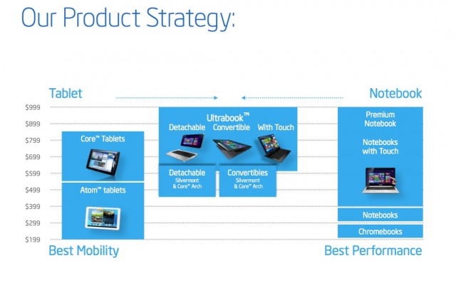 Bay Trail and Haswell will appear in many of the same product categories...