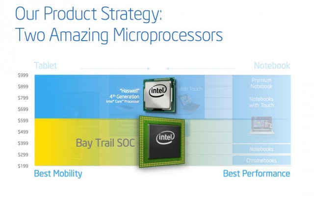 ...but Haswell focuses on the high-end while Bay Trail focuses on the low-end.