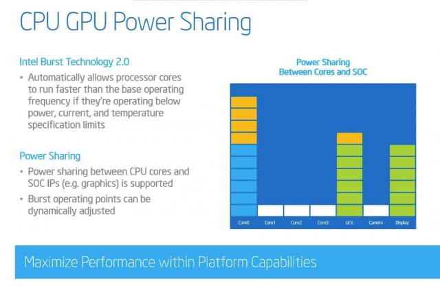 Intel can raise and lower CPU and GPU performance based on your particular workload.