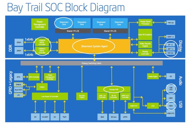 Intel's Bay Trail tablet SoC block diagram.