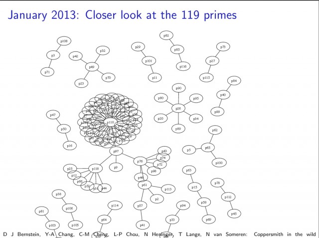 A slide from a recent presentation detailing the 119 primes shared among 103 of the weak cards used in Taiwan's Citizen Digital Certificate program.