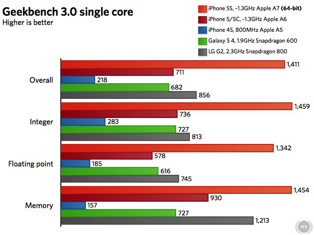 Review: With the iPhone 5S, Apple lays groundwork for a brighter future