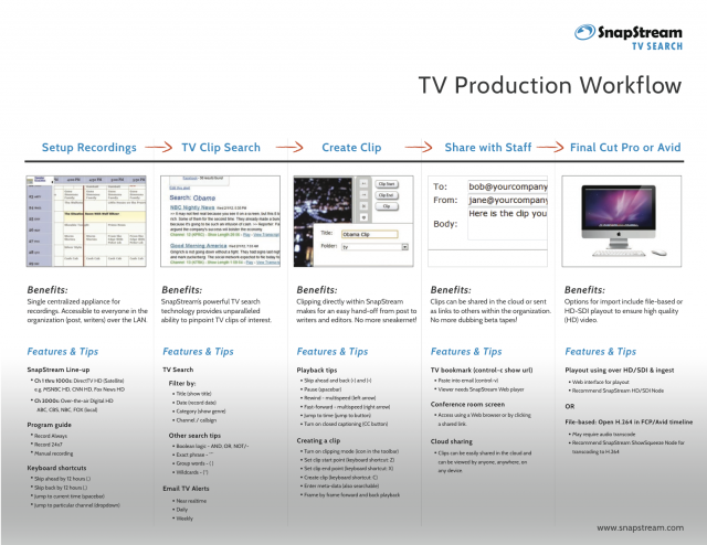 One possible SnapStream production workflow, showing at a high level the process to transform recorded TV into clips for inclusion onto another broadcast.