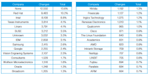 Google and Samsung soar into list of top 10 Linux contributors - Ars ...