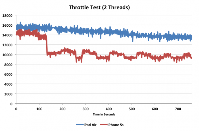 The iPhone 5S throttles sharply after about two minutes, while the iPad Air maintains more consistent CPU performance.