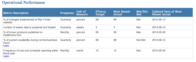 The metrics grid for HealthCare.gov's Plan Finder: easy to make before launch.