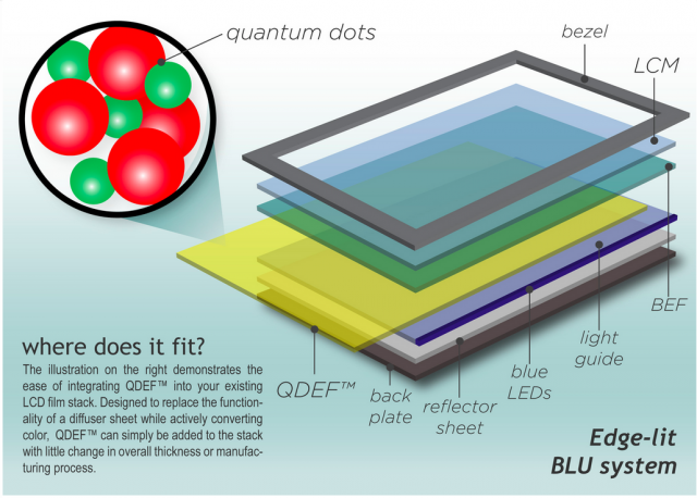 Nanosys QDEF Technology.