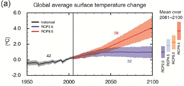 Projections for two emissions scenarios are shown in this graph, with the shaded areas above and below each line indicating 90 percent of the variation between individual simulations.