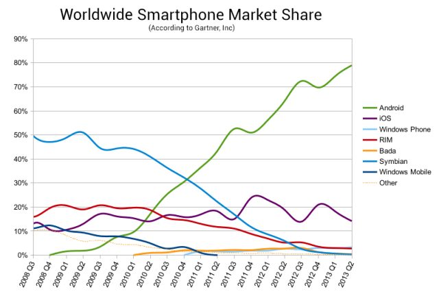 Android的市场份额飙升