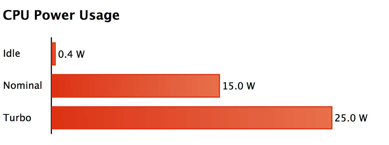 Power usage