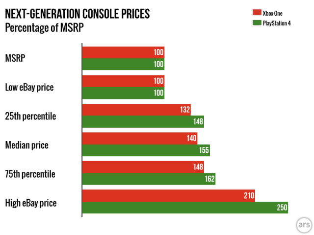 tinción alguna cosa Impresionante Online auctions show more early demand for PS4 over Xbox One | Ars Technica