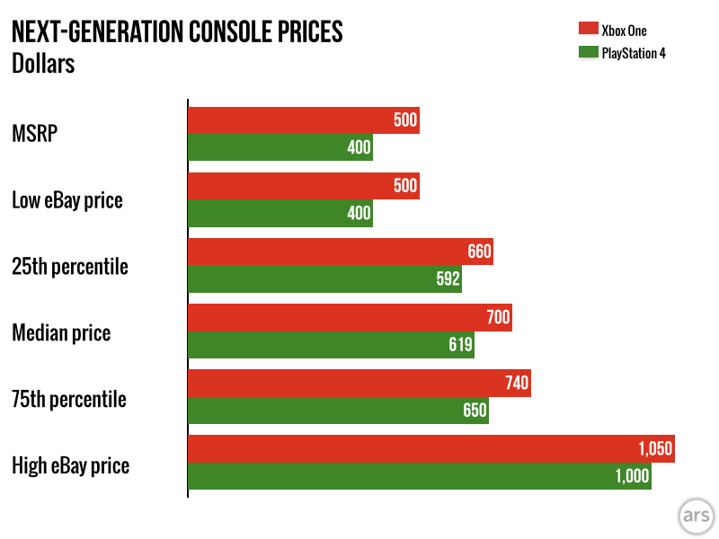 Xbox vs shop ps4 online cost