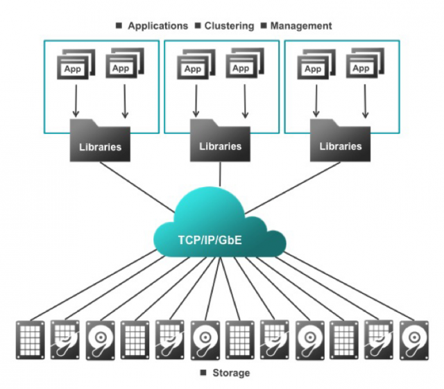 The Kinetic storage platform uses a collection of APIs to handle data access and management rather than a traditional network and operating system stack.