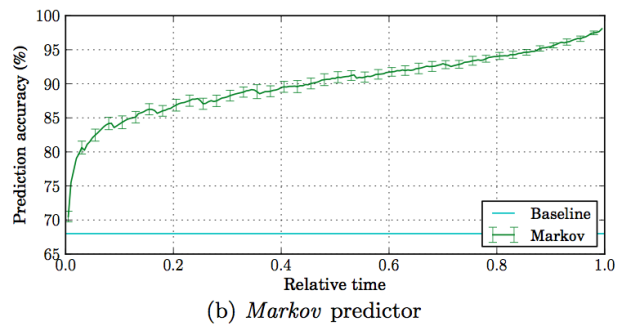 The Markov predictor's accuracy over time, using only the timing of financing and backer info. 