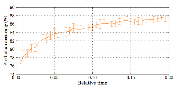 In a more granular view of the first fifth of a Kickstarter's lifetime, the prediction model gains significant accuracy very quickly, in a matter of hours.