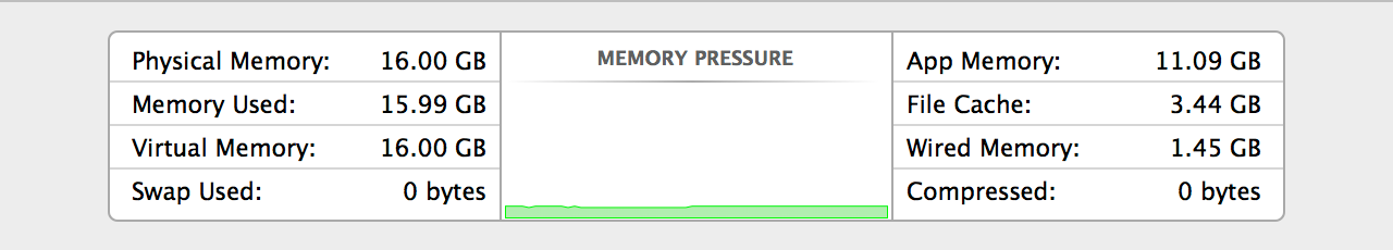 15.99GB out of 16GB of RAM in use, and yet Mavericks still keeps its cool, holding the line at 0 bytes of swap.