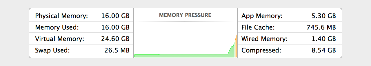 Mavericks with a heroic 8.54GB of compressed memory, finally dipping its toe into a few megabytes of swap.