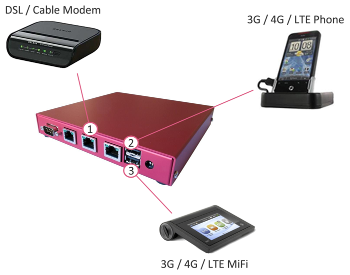 New router combines your home and mobile networks into one faster pipe ...