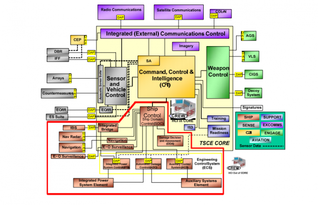 A diagram of the Zumwalt's control systems and their connections to the Total Ship Computing Environment.