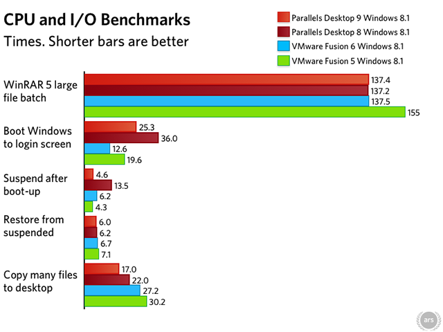 Vmware to parallels