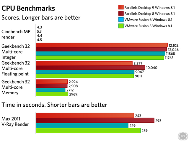 parallels desktop versus vmware fusion best for running storyline 360 on a mac?