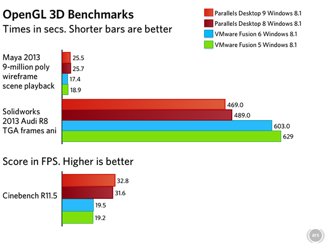 parallels vs vmware fusion vs virtualbox