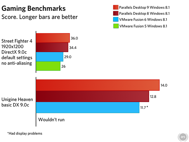 parallels 13 vs vmware fusion 10 benchmark