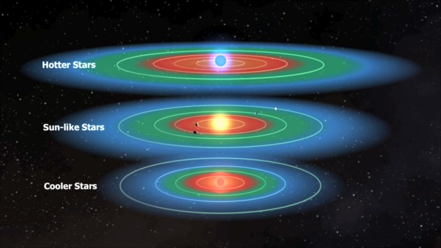 Sun-like stars are bright enough that their habitable zones are pushed close to the edge of where Kepler is able to detect planets.