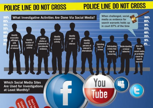 A LexisNexis survey reveals all the ways police use social media.