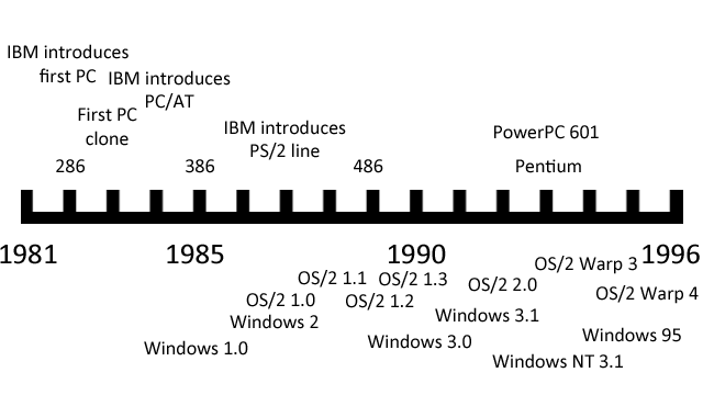 mac operating system history and years