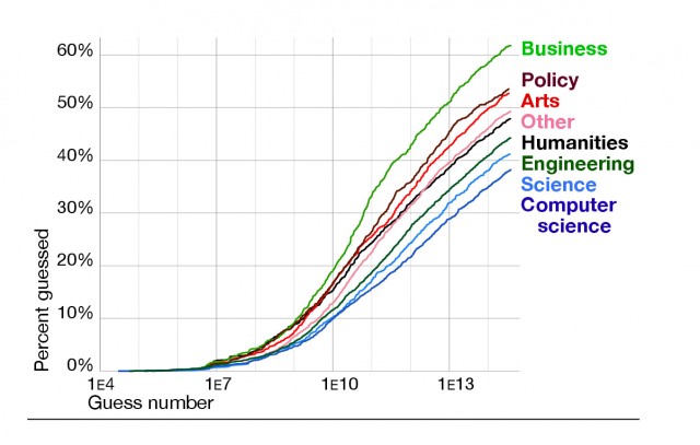 The percentage of passwords guessed after a given number of guesses (shown in log scale), by colleges within Carnegie Mellon University.