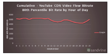 Actual throughput (80th percentile) achieved by YouTube from a number of US Internet service providers (both cable and DSL) for one week (all days overlaid) as collected in September 2013.