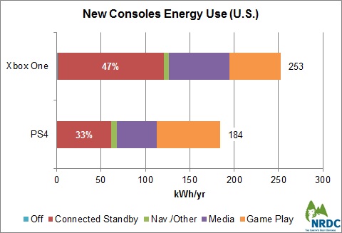 xbox s power consumption