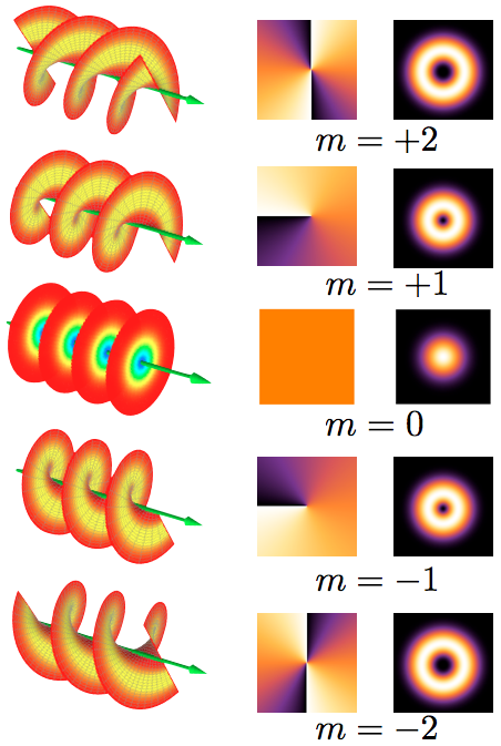 Trois faisceaux de lumière avec +1 (en haut), 0 et -1 (en bas) unités de moment cinétique orbital.  La gauche montre les fronts d'onde (lignes de phase stationnaires).  Le milieu montre comment la phase varie à travers le faisceau.  La droite montre le profil d'intensité du faisceau.