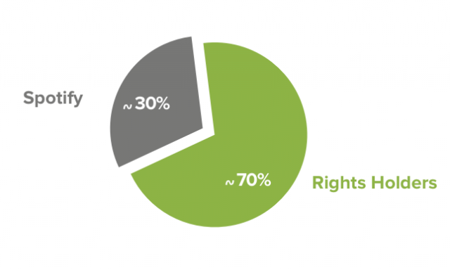 New Spotify report debunks “per stream” payments for artists | Ars Technica