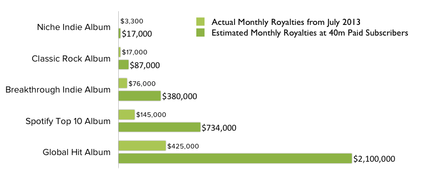 new-spotify-report-debunks-per-stream-payments-for-artists-ars-technica