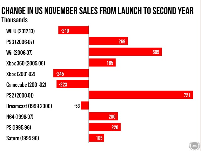 Nintendo's Wii U sales hit new low, at 160K for Q1 2013