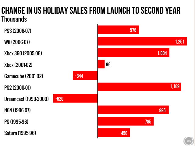 Most systems see sales increase from their first holiday season to their second. Source: NPD data culled from various online reports.