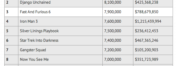 The Hobbit, Django Unchained are most-torrented movies of 2013 | Ars