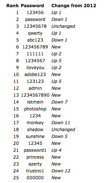 10000 most common passwords