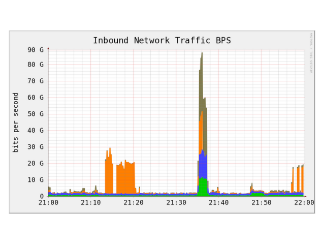 A graph showing a 90-Gbps attack on one Staminus customer. Staminus CEO Matt Mahvi said some attacks approach or exceed 100 Gbps.